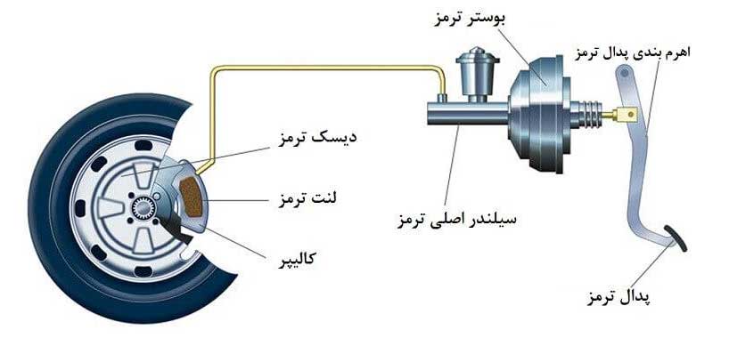 تفاوت روغن ترمز زرد و آبی